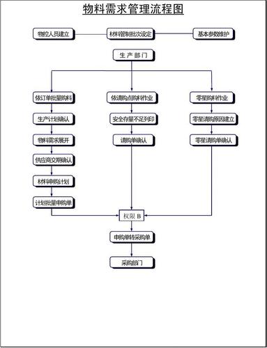 erp管理系统流程图